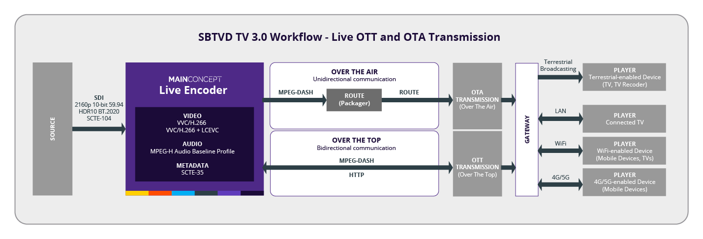 sbtvd_tv3.0_workflow